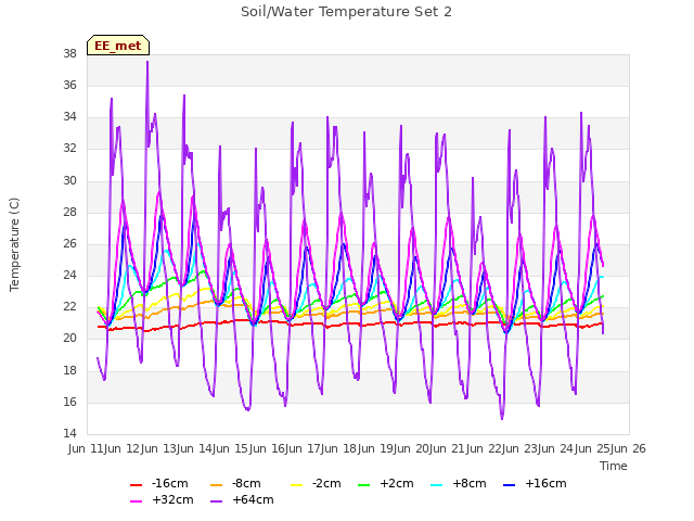 plot of Soil/Water Temperature Set 2