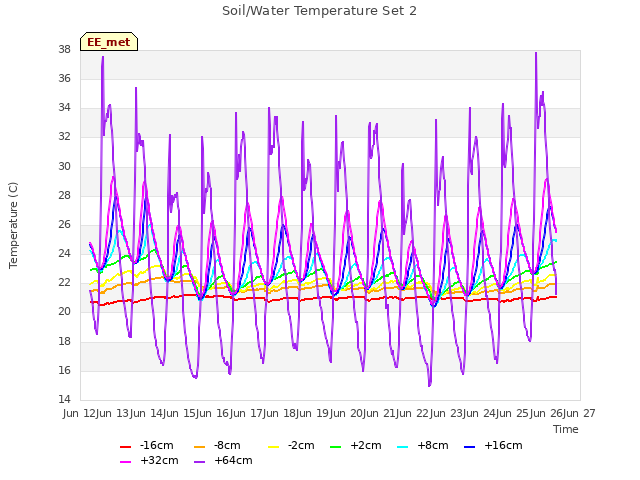 plot of Soil/Water Temperature Set 2