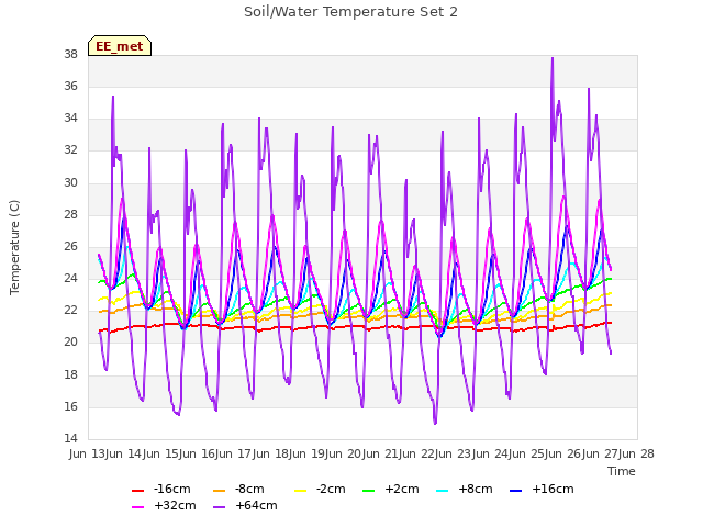 plot of Soil/Water Temperature Set 2