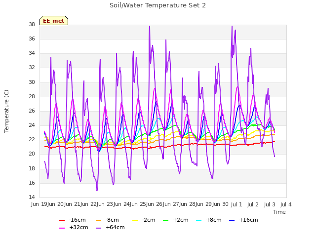 plot of Soil/Water Temperature Set 2