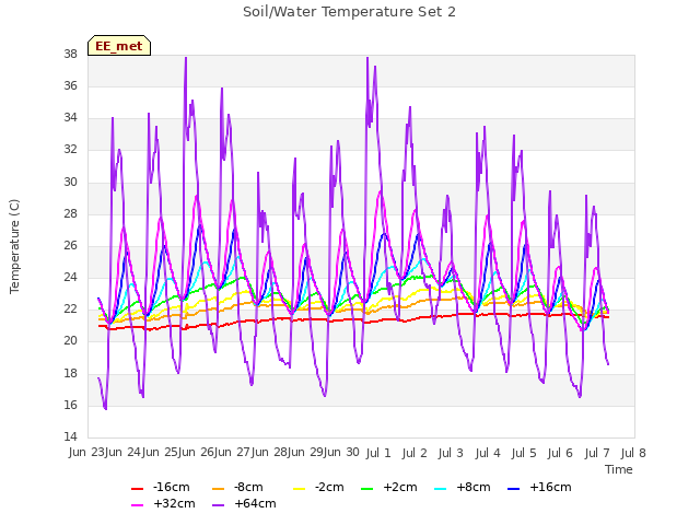 plot of Soil/Water Temperature Set 2