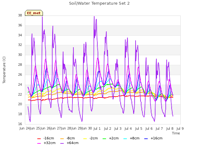 plot of Soil/Water Temperature Set 2