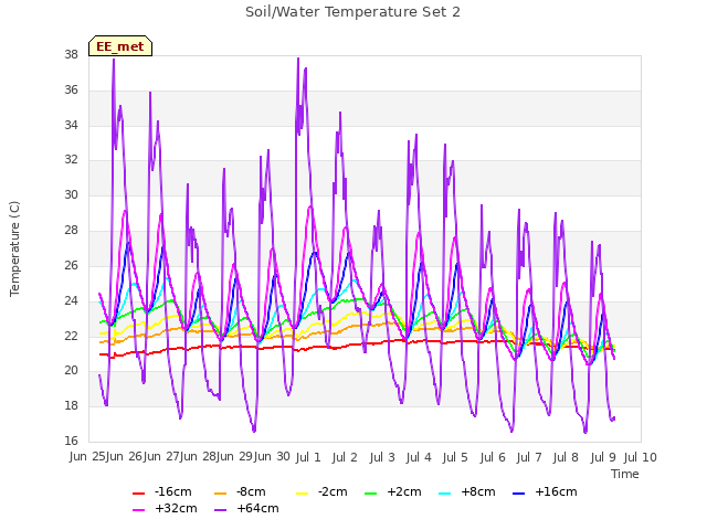 plot of Soil/Water Temperature Set 2