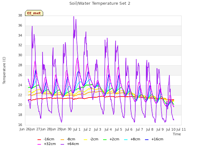 plot of Soil/Water Temperature Set 2