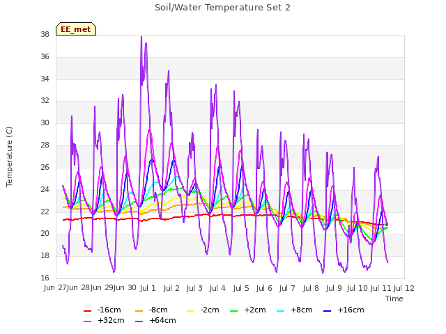 plot of Soil/Water Temperature Set 2