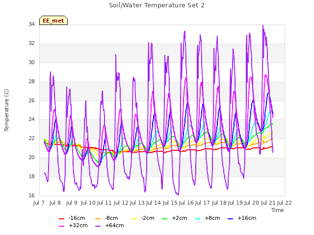 plot of Soil/Water Temperature Set 2