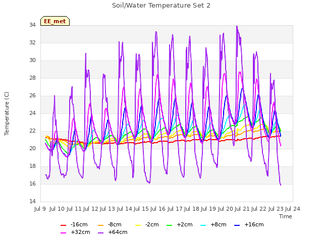 plot of Soil/Water Temperature Set 2