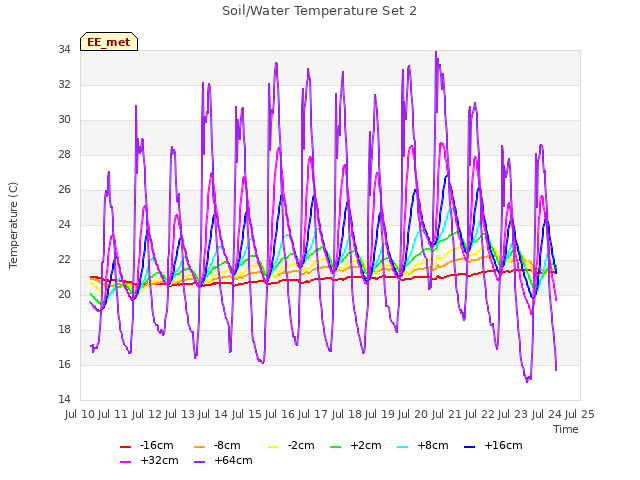 plot of Soil/Water Temperature Set 2