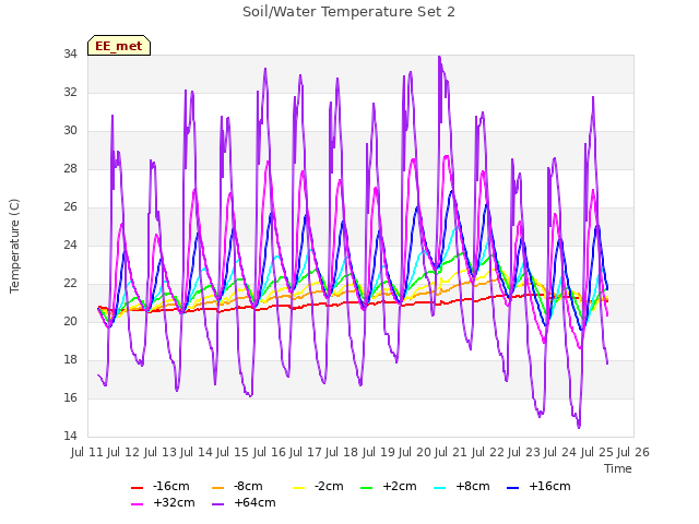 plot of Soil/Water Temperature Set 2