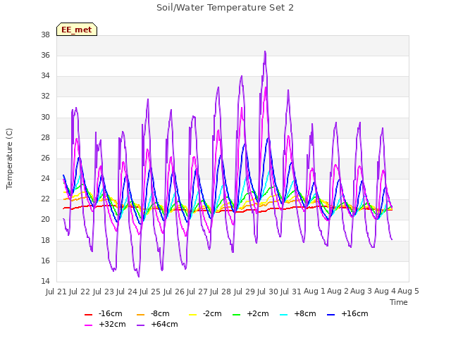 plot of Soil/Water Temperature Set 2