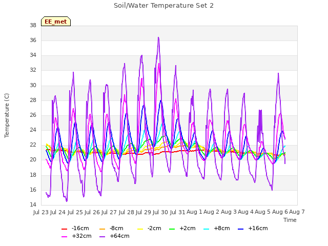 plot of Soil/Water Temperature Set 2