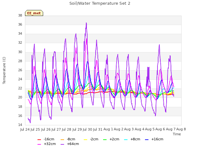 plot of Soil/Water Temperature Set 2