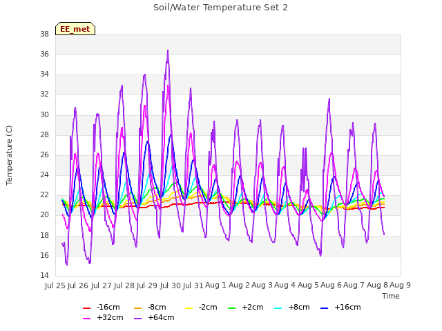plot of Soil/Water Temperature Set 2