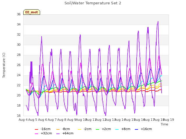 plot of Soil/Water Temperature Set 2