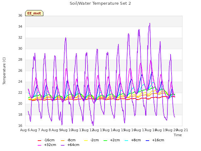 plot of Soil/Water Temperature Set 2