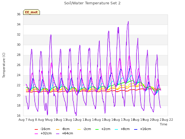 plot of Soil/Water Temperature Set 2