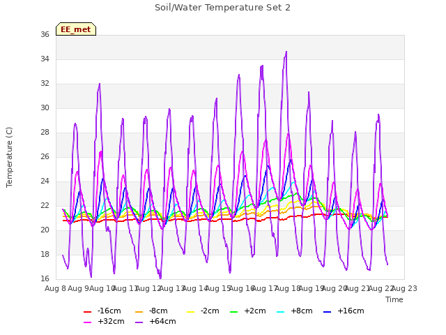 plot of Soil/Water Temperature Set 2