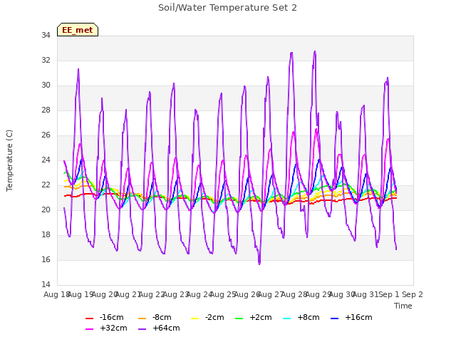 plot of Soil/Water Temperature Set 2
