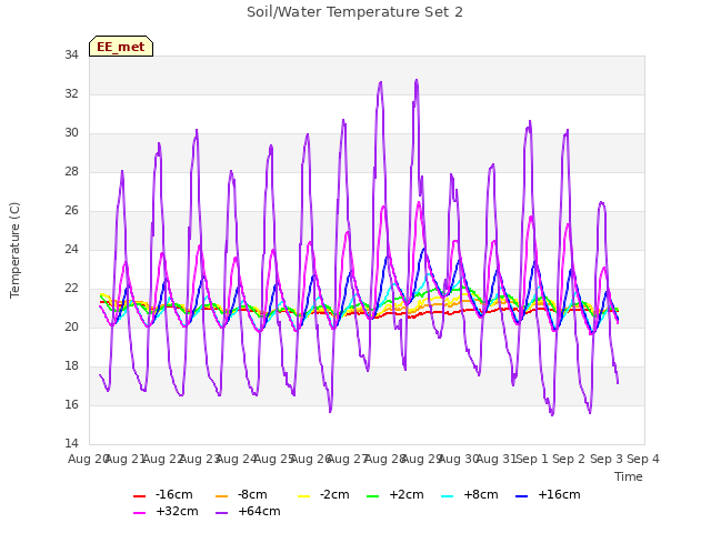 plot of Soil/Water Temperature Set 2