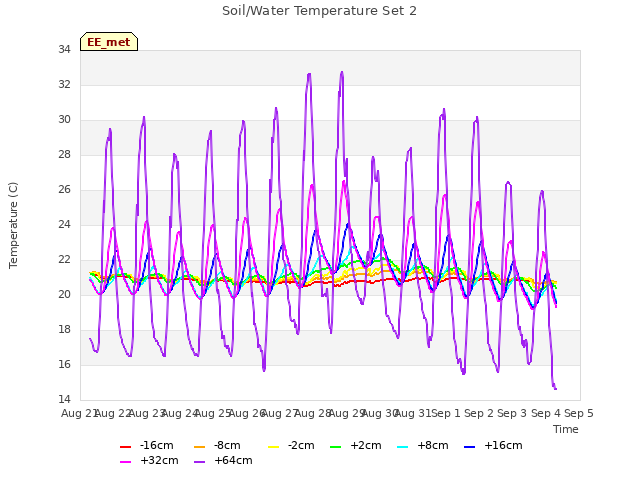 plot of Soil/Water Temperature Set 2