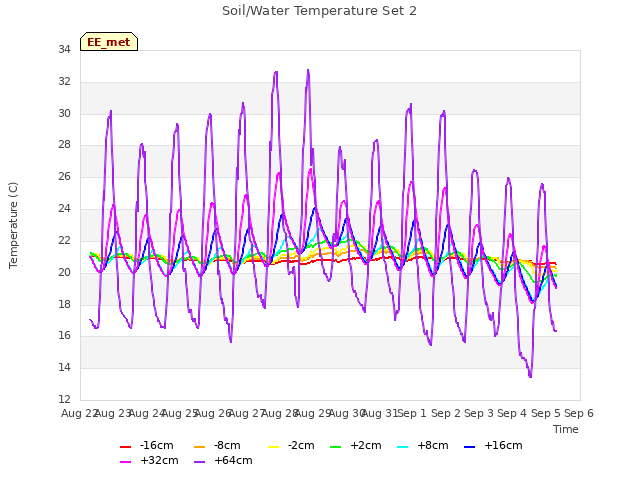 plot of Soil/Water Temperature Set 2