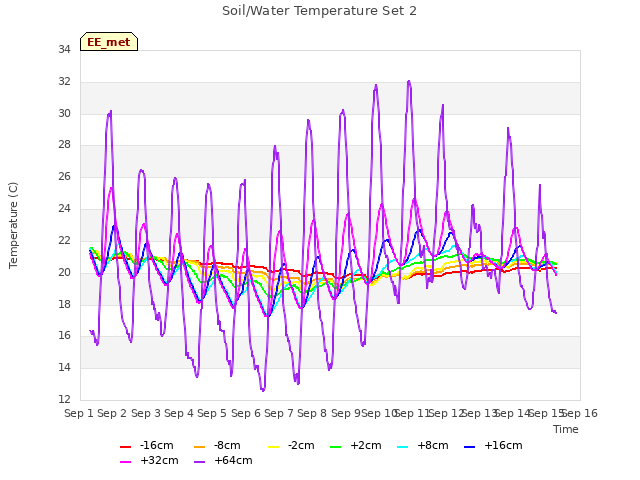 plot of Soil/Water Temperature Set 2