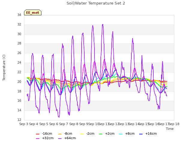 plot of Soil/Water Temperature Set 2