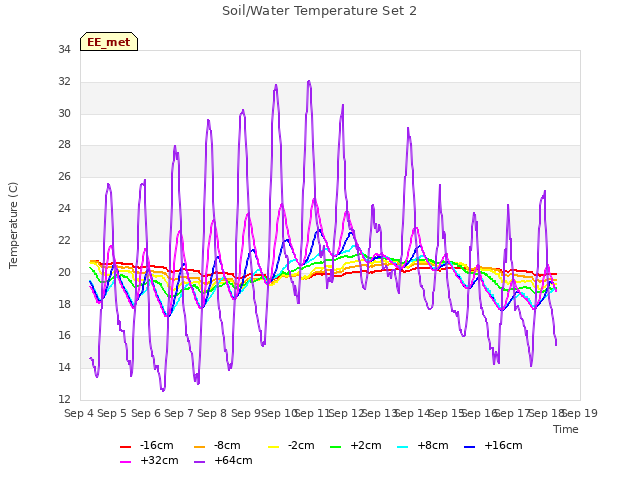 plot of Soil/Water Temperature Set 2