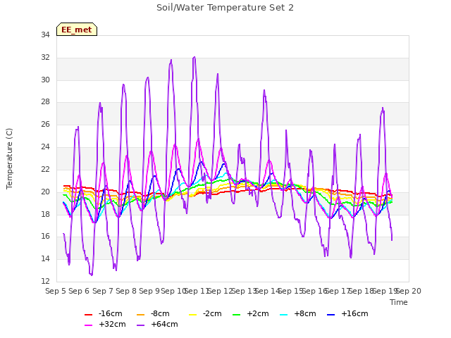 plot of Soil/Water Temperature Set 2