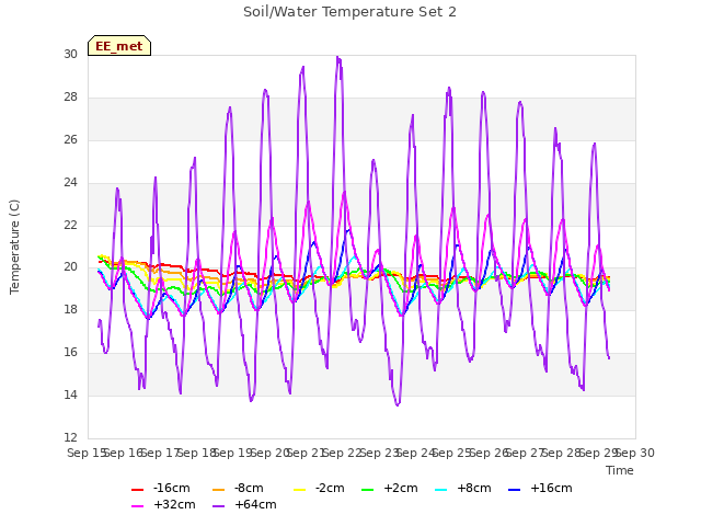 plot of Soil/Water Temperature Set 2
