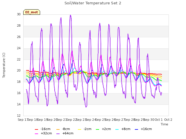 plot of Soil/Water Temperature Set 2