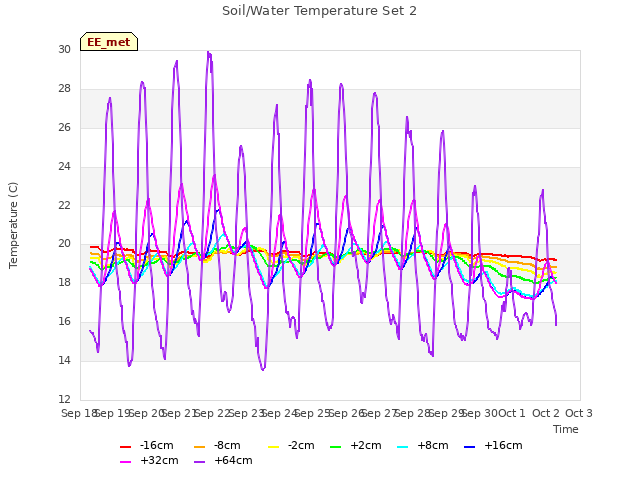 plot of Soil/Water Temperature Set 2