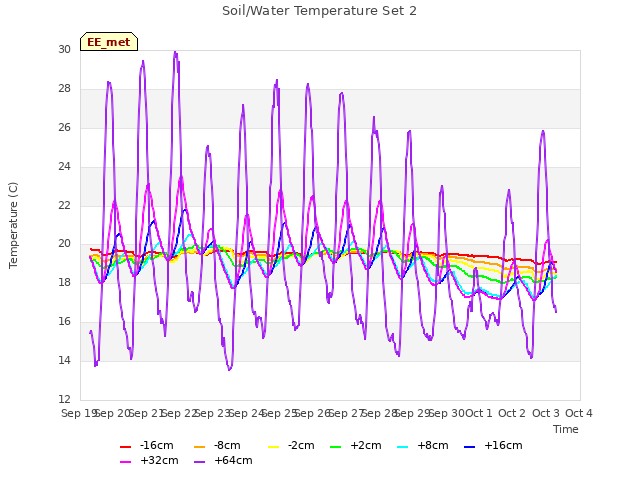 plot of Soil/Water Temperature Set 2