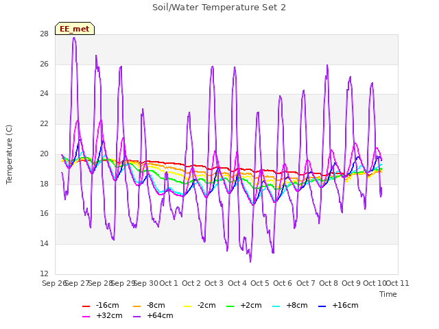 plot of Soil/Water Temperature Set 2