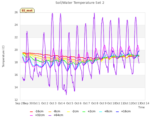 plot of Soil/Water Temperature Set 2