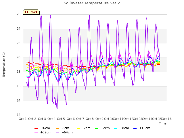 plot of Soil/Water Temperature Set 2