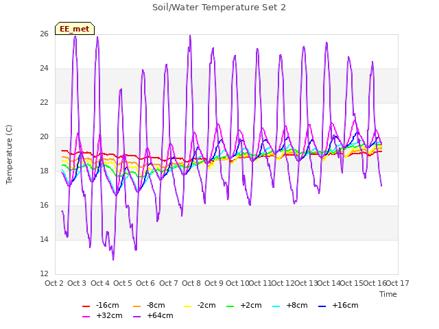 plot of Soil/Water Temperature Set 2