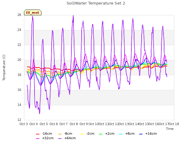 plot of Soil/Water Temperature Set 2