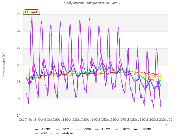 plot of Soil/Water Temperature Set 2
