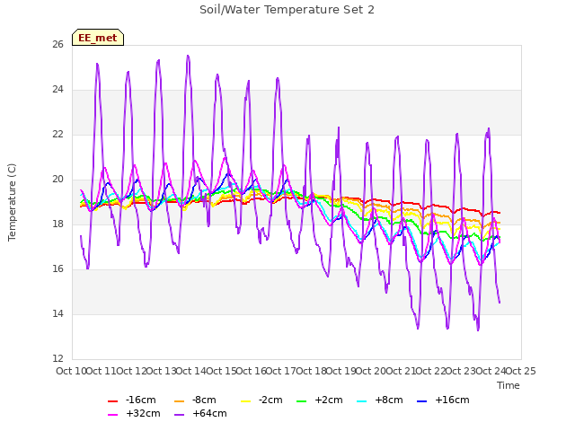 plot of Soil/Water Temperature Set 2