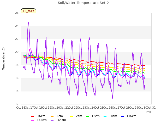 plot of Soil/Water Temperature Set 2