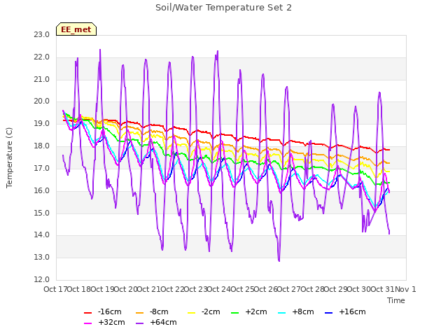 plot of Soil/Water Temperature Set 2