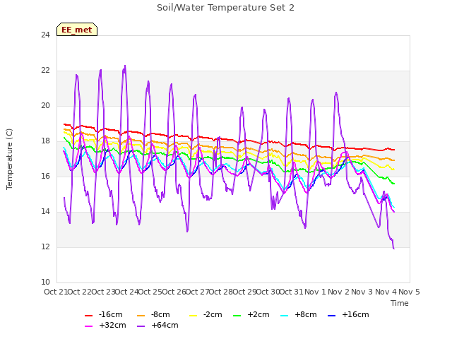 plot of Soil/Water Temperature Set 2