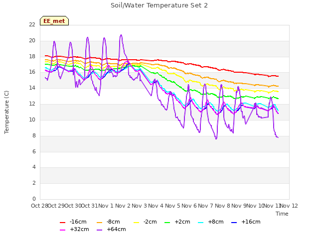 plot of Soil/Water Temperature Set 2