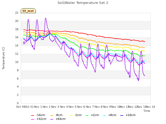 plot of Soil/Water Temperature Set 2