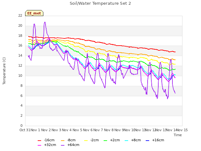 plot of Soil/Water Temperature Set 2