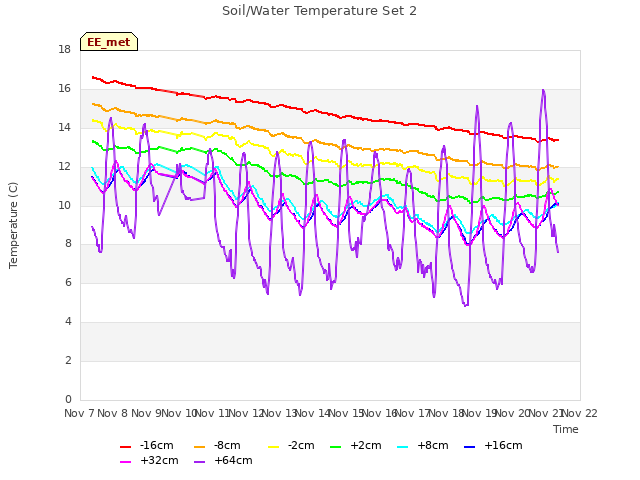 plot of Soil/Water Temperature Set 2