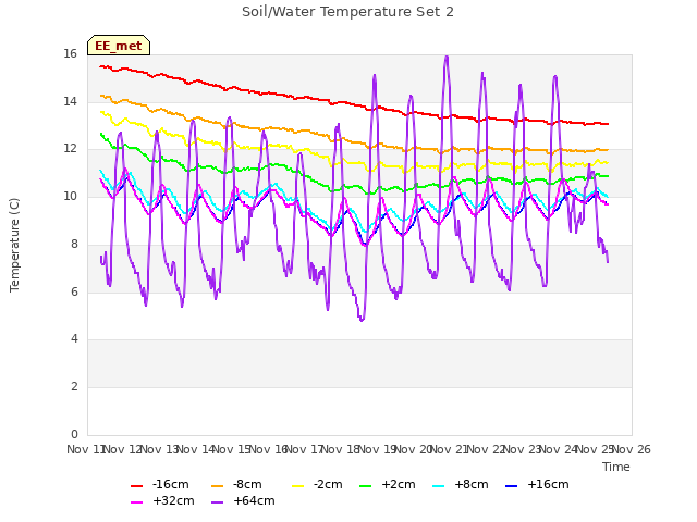 plot of Soil/Water Temperature Set 2