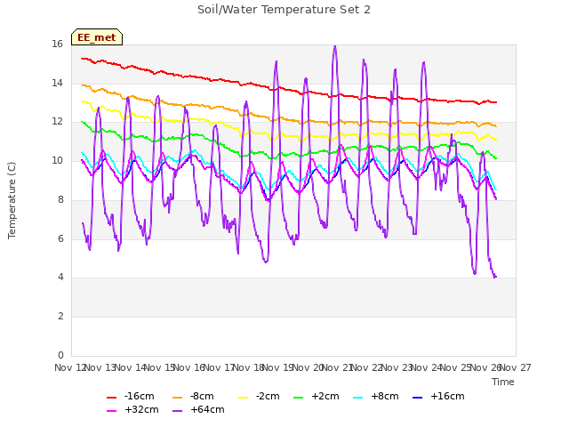 plot of Soil/Water Temperature Set 2