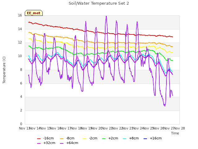 plot of Soil/Water Temperature Set 2